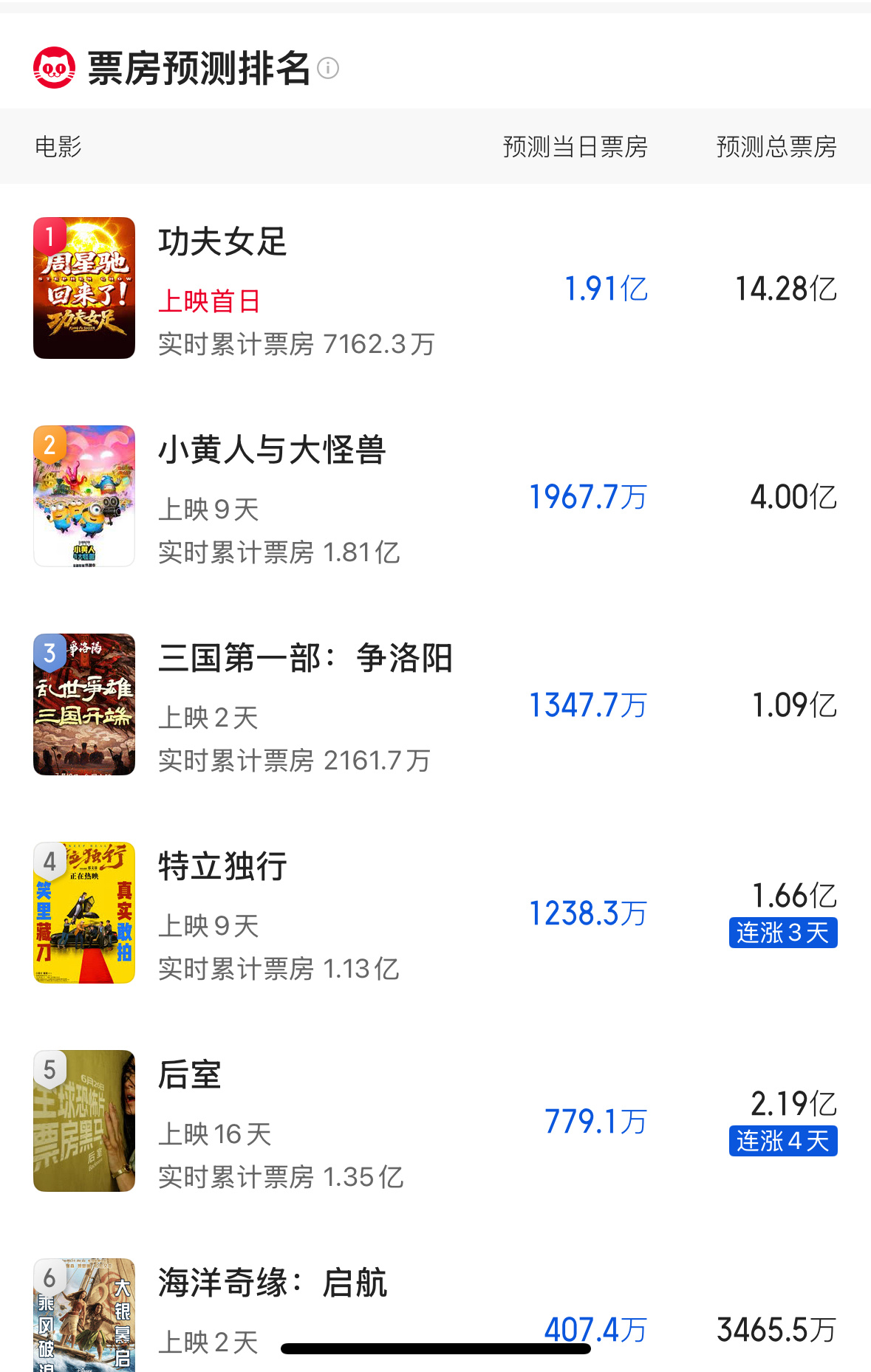 迪丽热巴功夫女足预测票房14.28亿，已提前锁定暑期档票房冠军。 