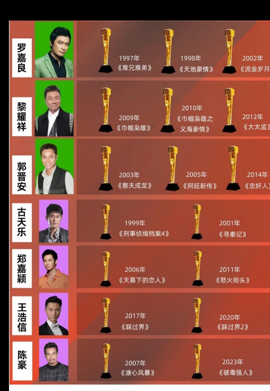 黄宗泽没拿视帝，TVB欠他一个最佳男主角。
2023年TVB颁奖礼，陈展鹏凭《超