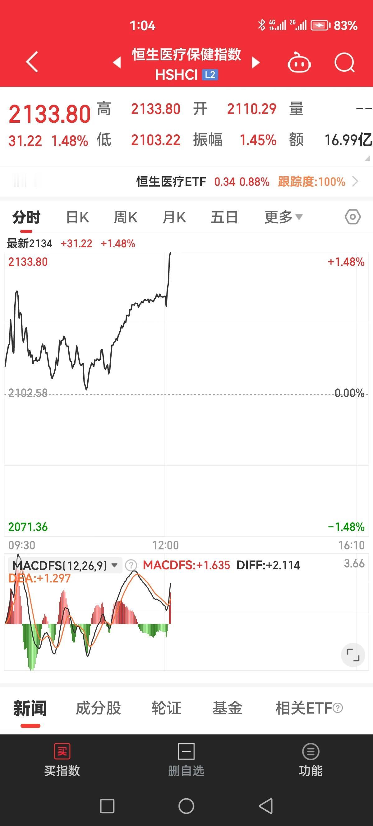 港股你起飞吧，别等A股那个傻逼了！