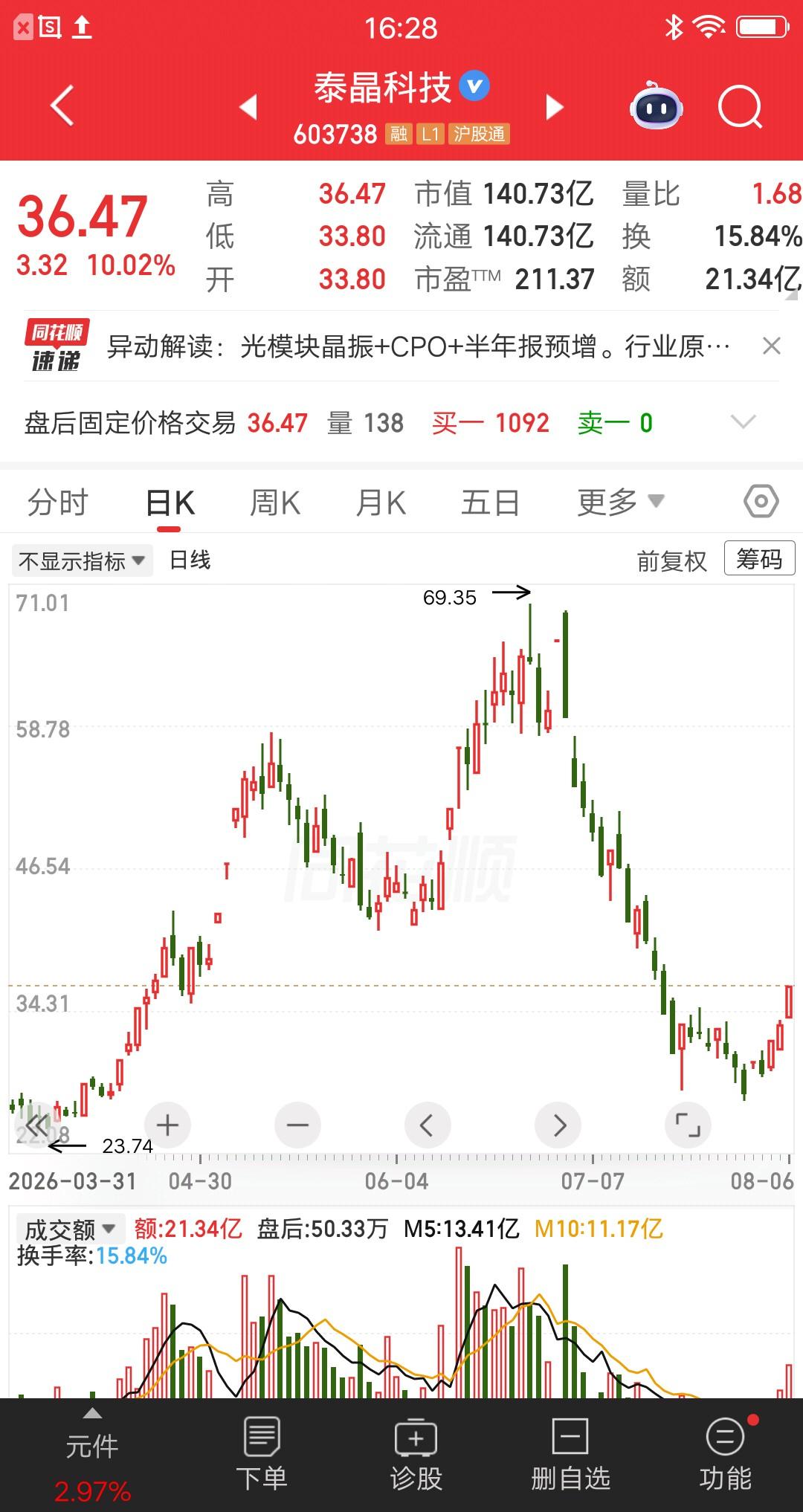 一位股民发视频嚎啕大哭，重仓泰晶科技亏麻了。当初买的时候心里很慌，担心高位接盘，