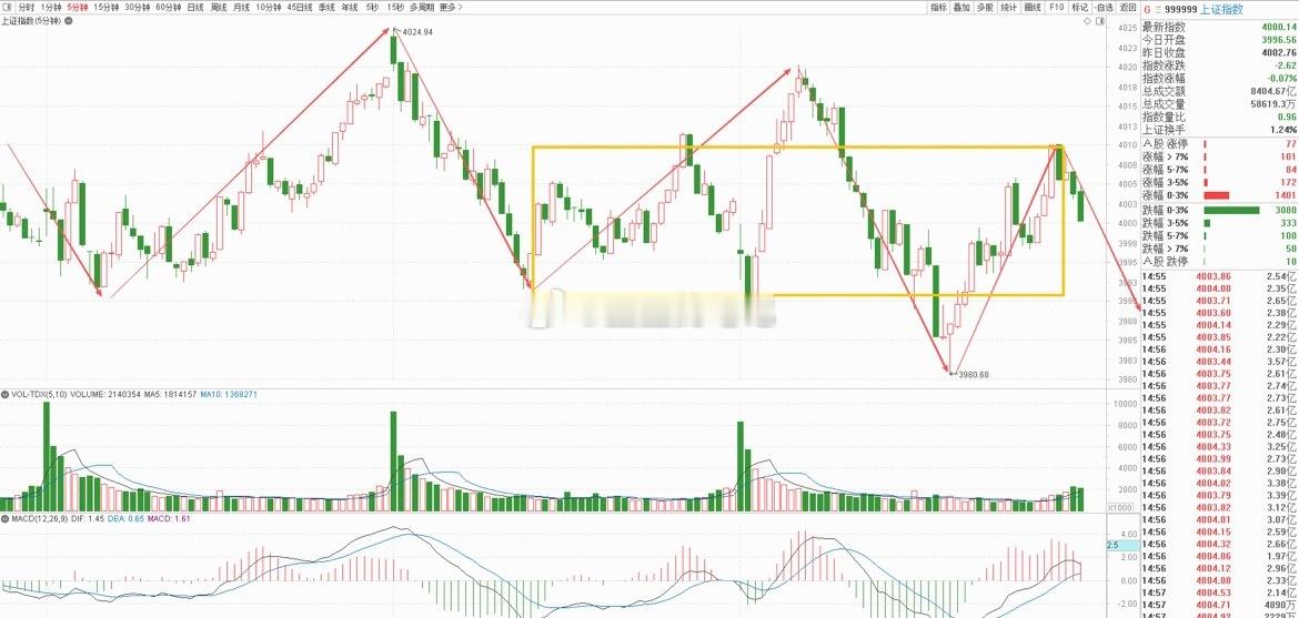 大盘在4000点附近是钝刀子割肉？还是蓄意向上突破？就看3995点的得失，一旦这