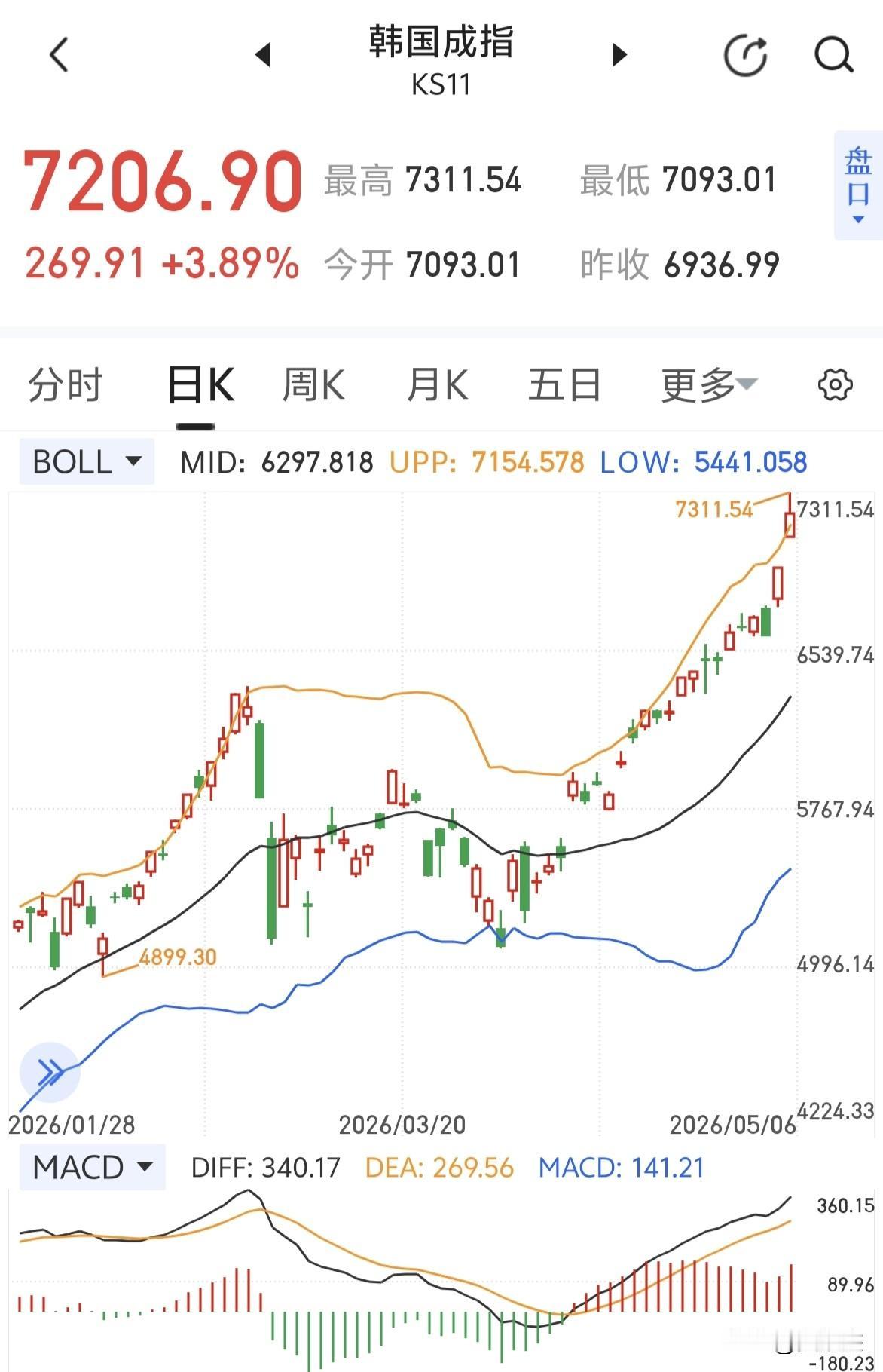 韩指冲上7300点～～比预测更猛，不破万点不罢休。