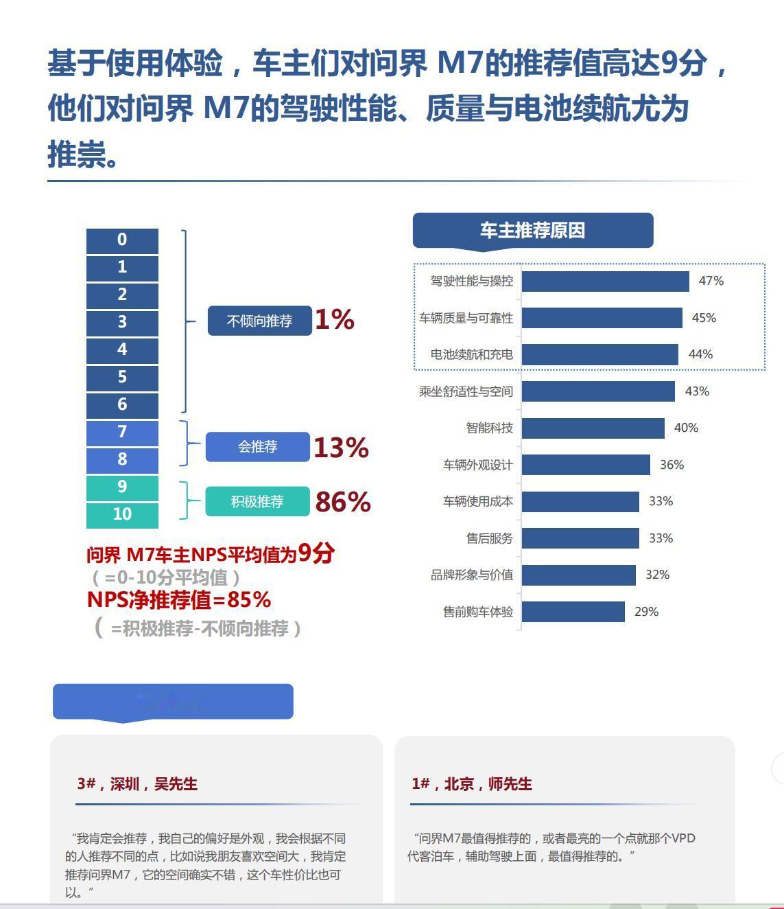 理性安全+感性体验，全新问界M7戳中品质家庭购车核心
结合全新问界M7车主专项调