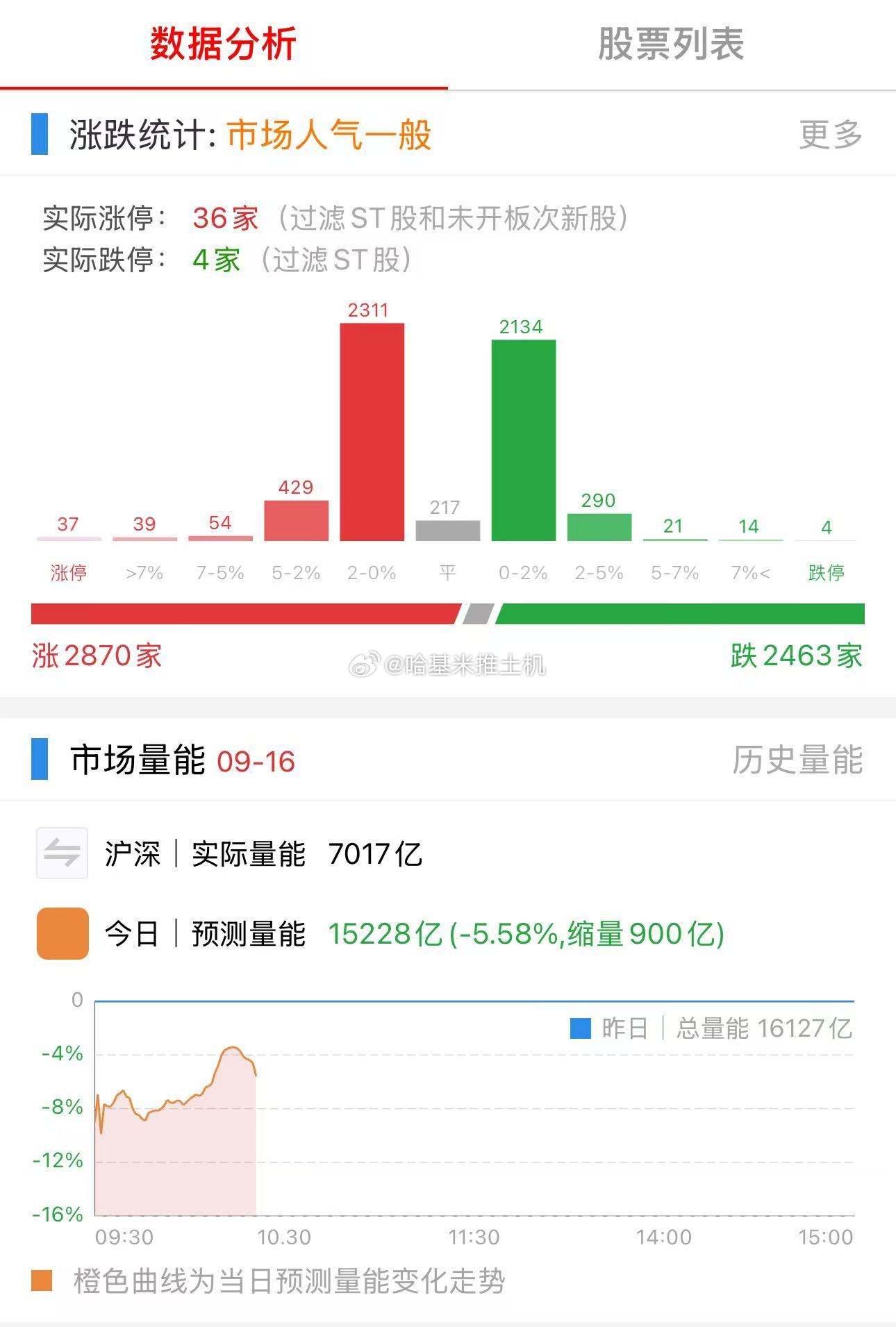 成交量暂时仍没有改善，看看今晚美联储加息落地有没有资金做反弹 ​​​