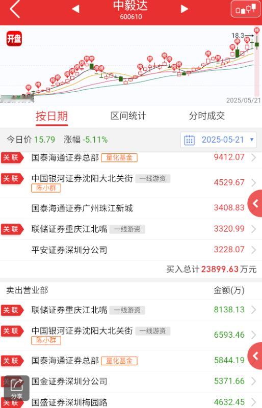 $中毅达 sh600610$ 目前的规则下，大A历史上就没有能和裁判一直对着干的