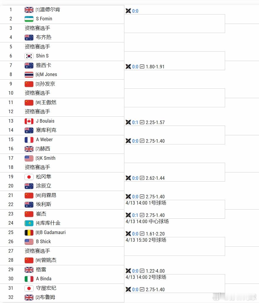 CH50武宁🇨🇳第二周14:00,🇨🇳肖凌昂vs埃利斯（澳大利亚）14: