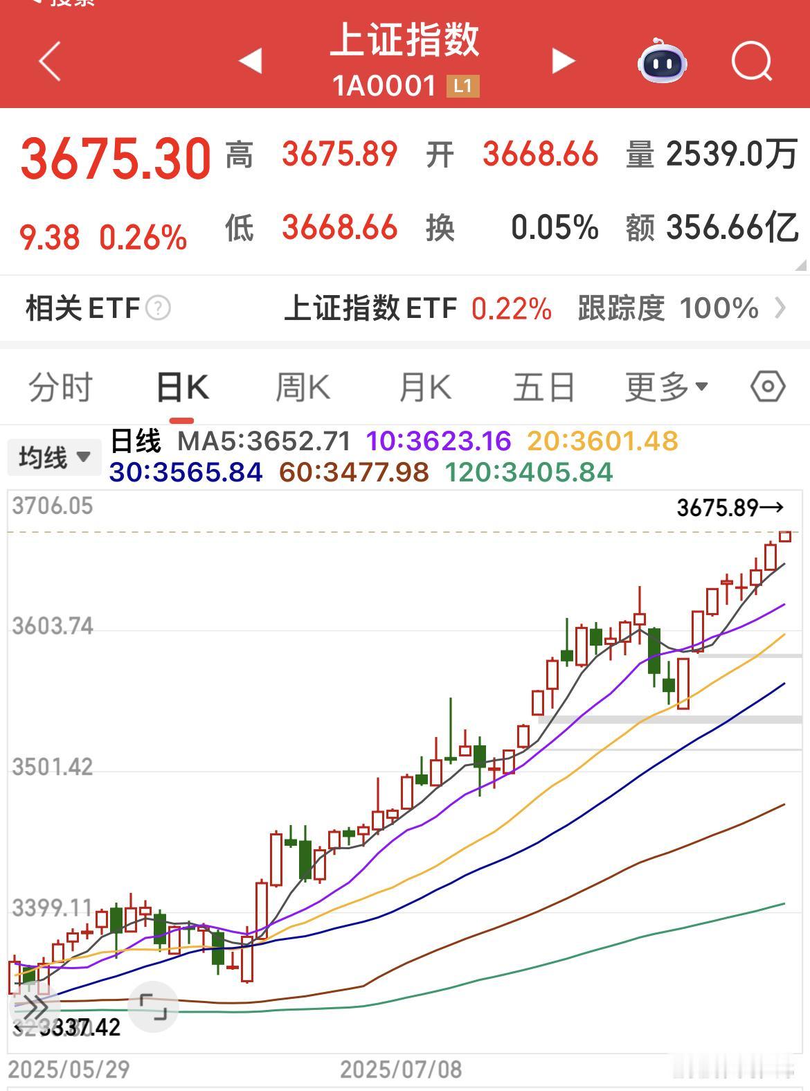 沪指突破去年10月8日高点3674点，创下2021年12月以来新高！
还有80 