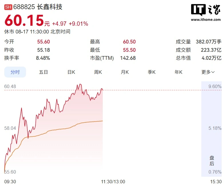 【长鑫科技总市值逼近4万亿，大涨9.01%】据IT之家报道，今日(8月17日)早