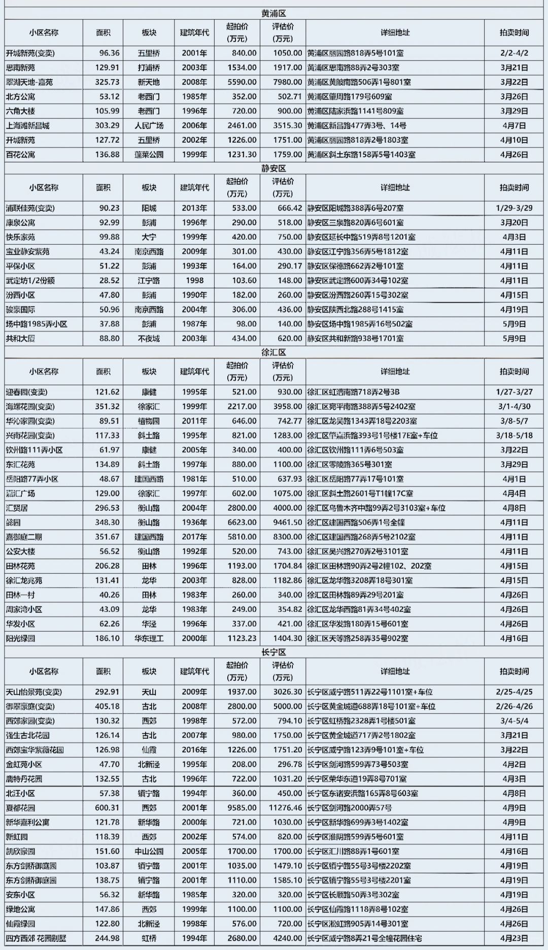上海法拍房 3月住宅房源更新 5折拍卖