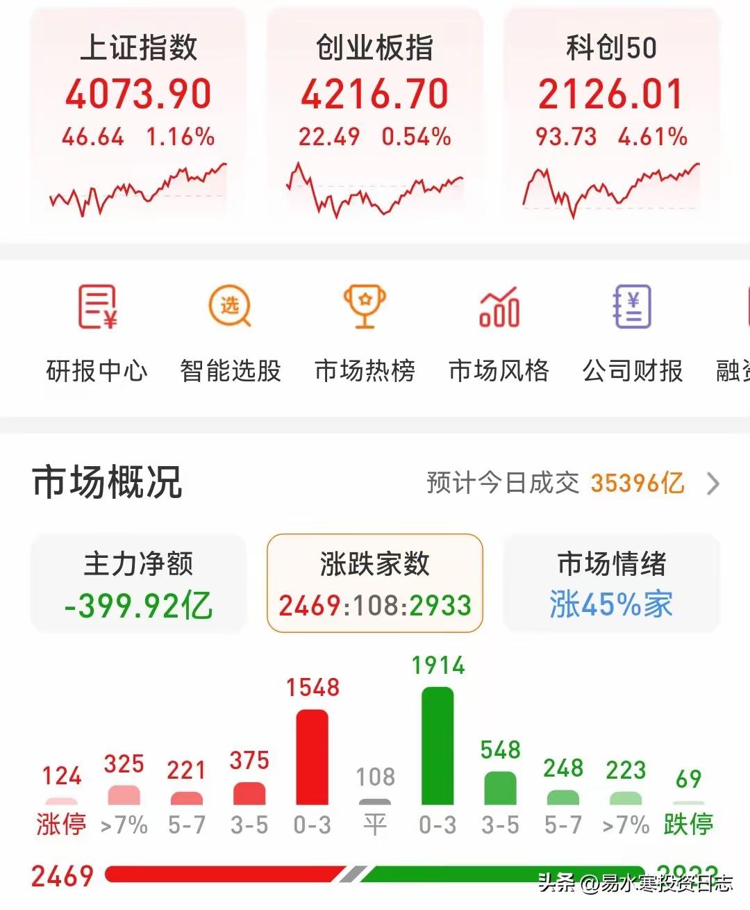 6月29日这盘面，算是把之前的颓势给拧过来了。
 
大盘和科创50收出带量的光头
