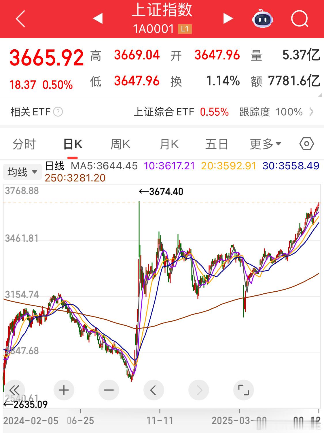 明星基金经理新基金仅两月亏8%大盘没新高你就偷着乐吧[汗]一旦新高，那些意志不坚
