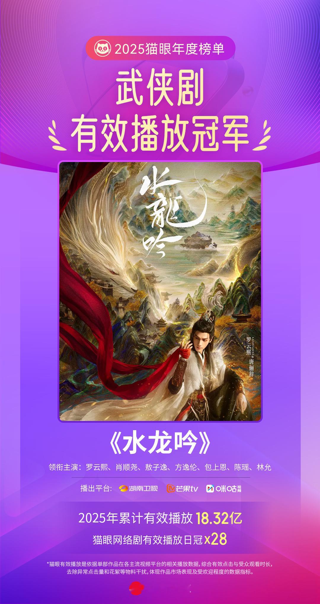 水龙吟年度武侠剧有效播放双榜冠军 据猫眼专业版数据，（按演员姓氏首字母排名）领衔