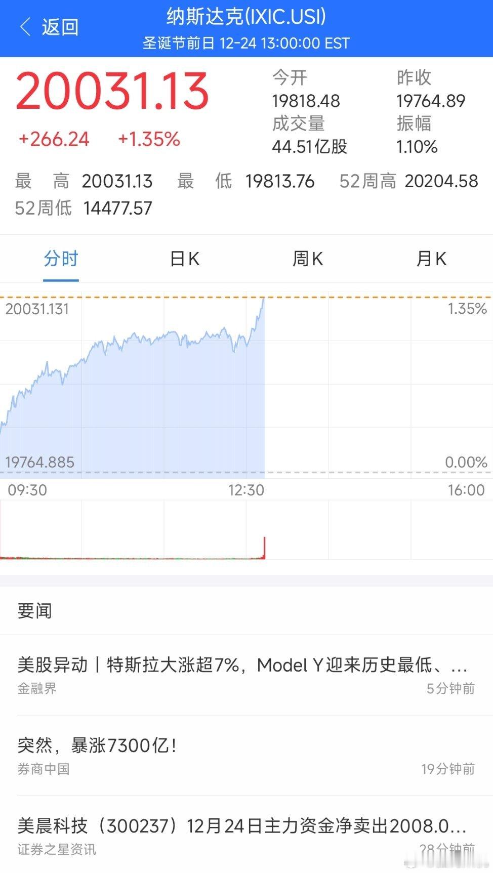 昨天的纳斯达克是这样的[二哈] 