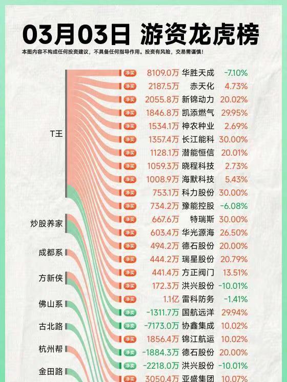 26年3月3日A股游资复盘。复盘 龙虎榜