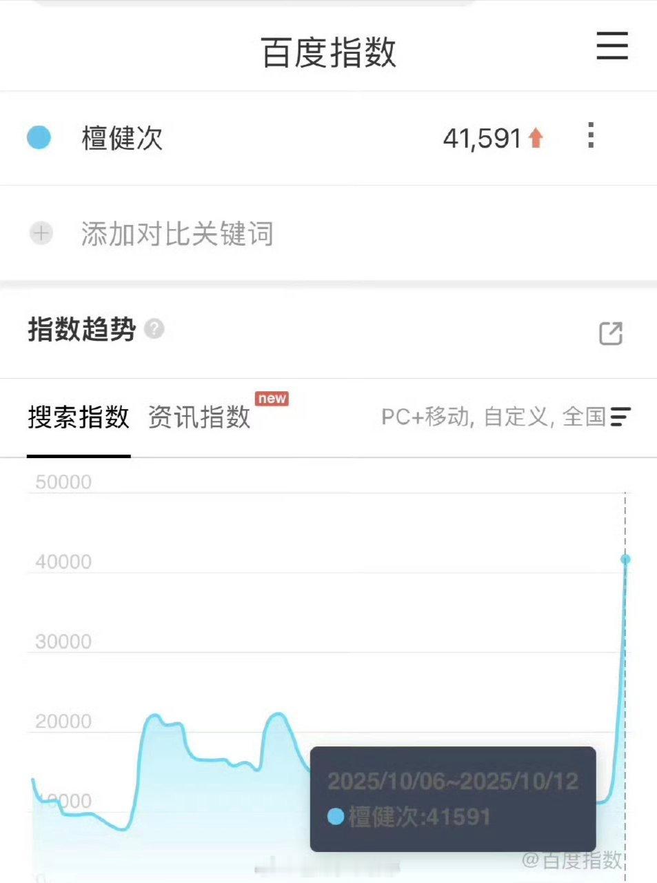 檀健次昨日百指破4万，震耳欲聋口碑大出圈🐮 ​​​