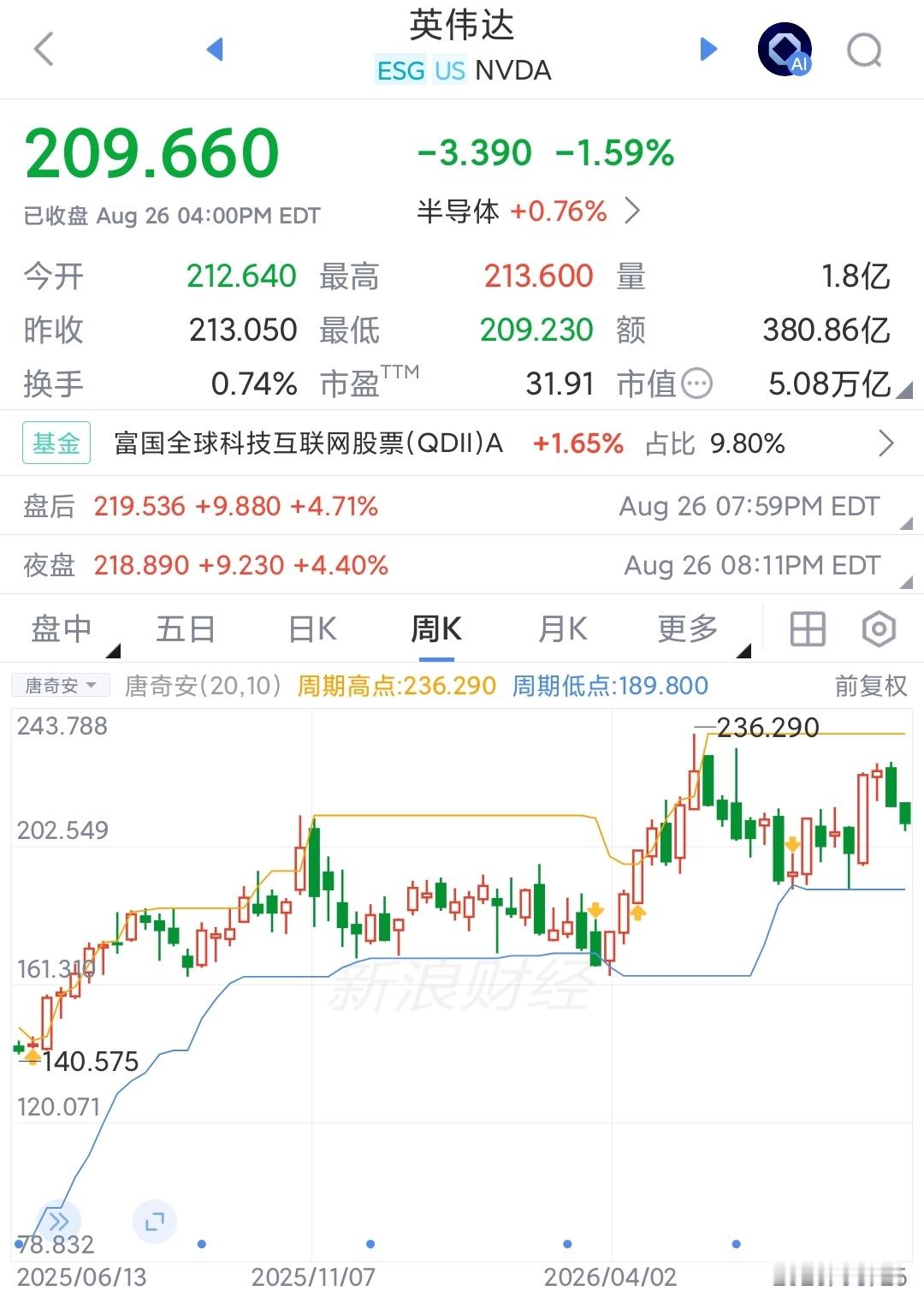 英伟达二季度营收962亿美元业绩这么好，为什么英伟达股价不怎么涨？因为毛利率太高