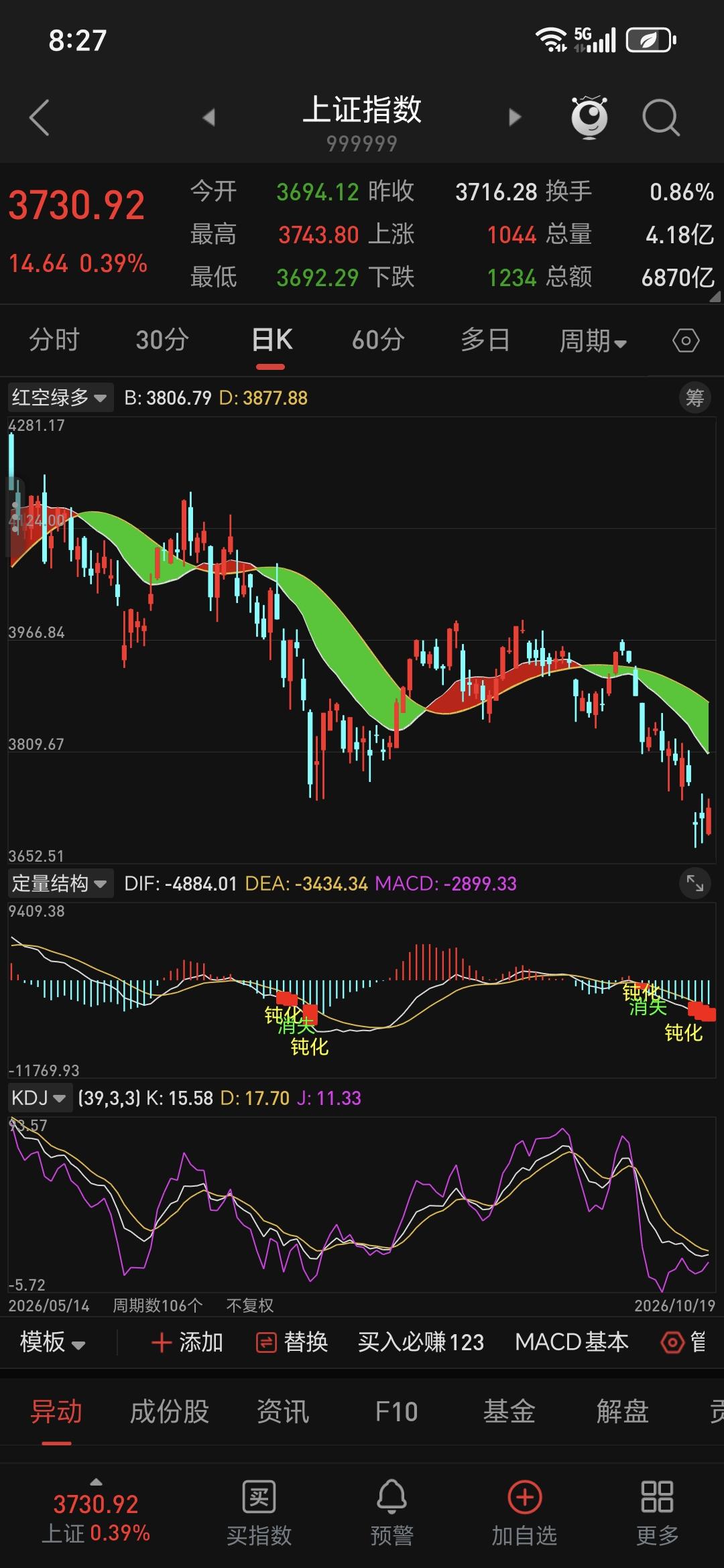 股市接下来如何操作？反弹到3800-3877一带如果量能放不出来，容易再次回落，