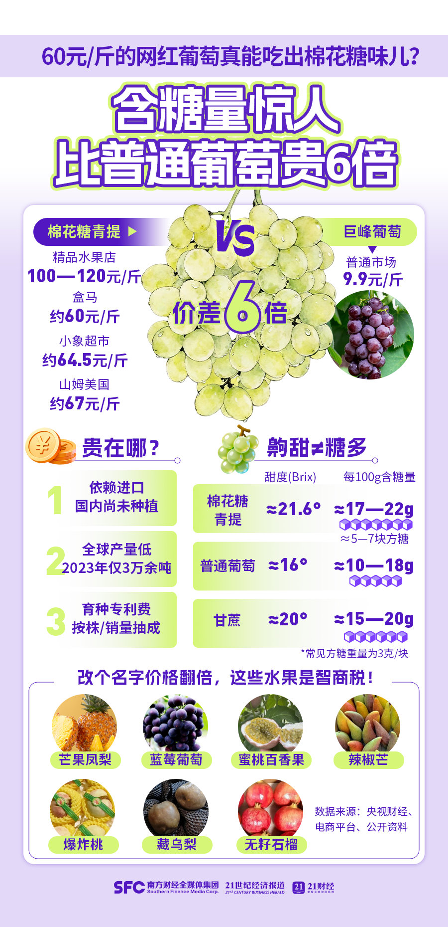 【年轻人为何愿意为贵价水果买单】近期，盒马一款网红水果刷屏社交圈——智利棉花糖青
