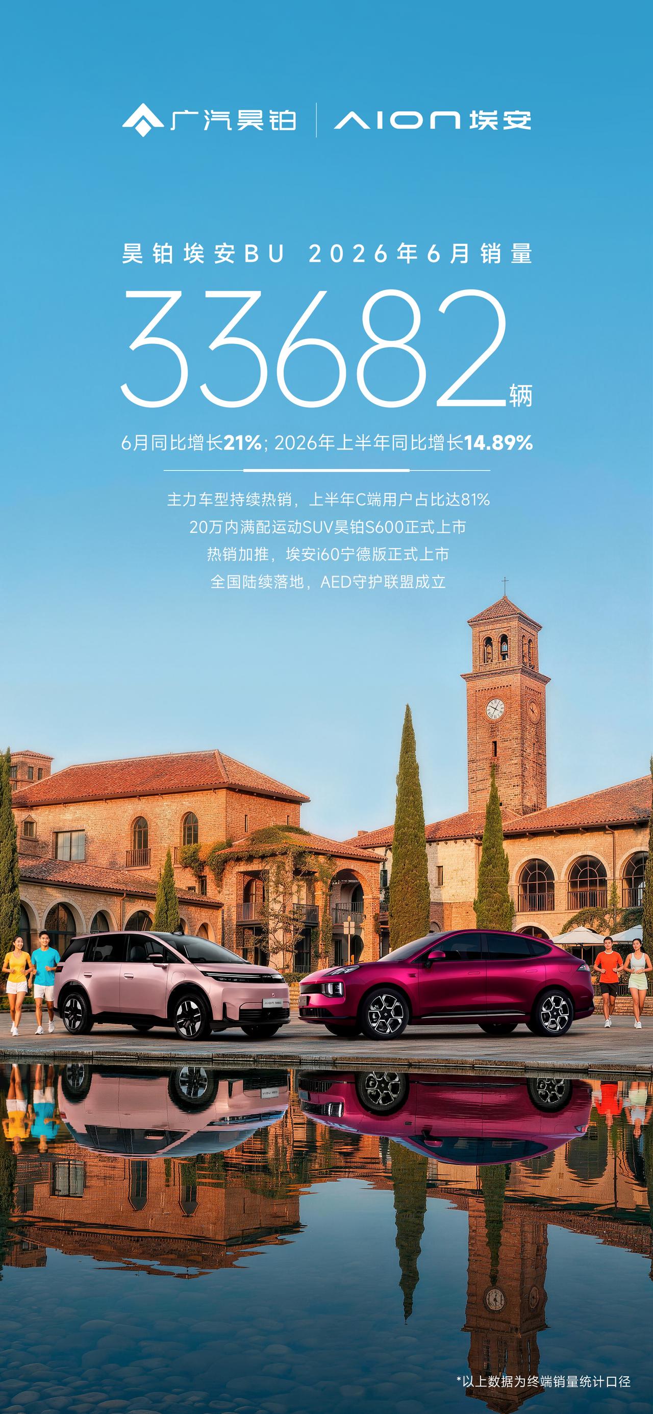 产品定义逻辑的根本重构，是昊铂埃安上半年逆势增长的重要支撑，昊铂埃安BU汽车6月