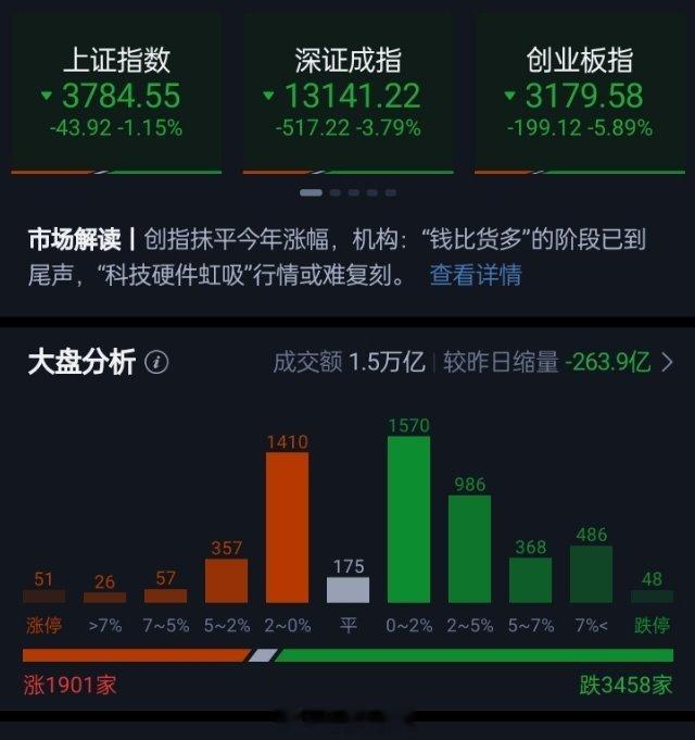 创业板指半日大跌近6% 科创50跌超6%！算力硬件方向全线重挫 “易中天”集体跌