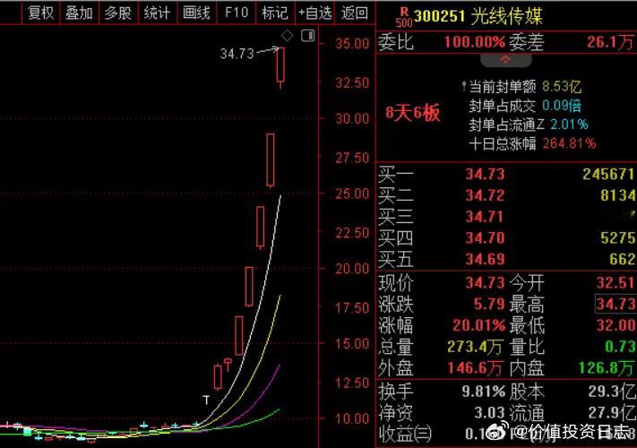 价值投资日志[超话]  不只在国内，《哪吒2》美国上映首日2000多万人民币的票