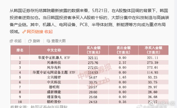从韩国证券存托结算院最新披露的数据来看，5月21日，在A股整体回调的背景下，韩国