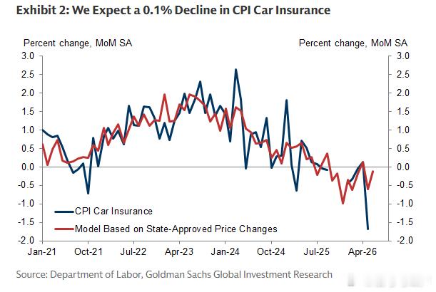 高盛对美国 CPI 报告的分析：汽车疲软：二手车（-0.5%）、新车（-0.1%