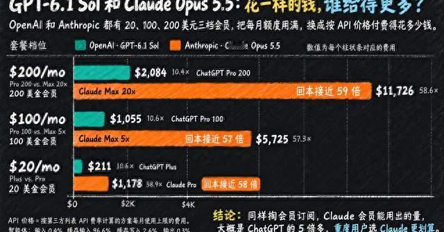 同样200美元月费？据称Claude给到API价值是ChatGPT的5.5倍
