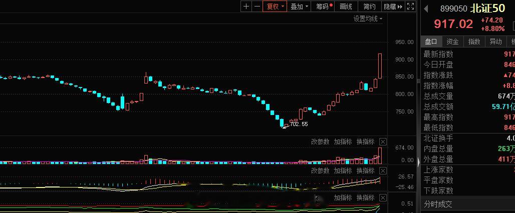 北交所炸裂，大涨8.8%了，期待主板也能够疯狂起来#A股[超话]# ​​​