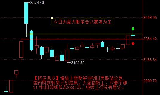 【11月7日A股盘前分析：今日大盘大概率继续以震荡为主】

        【今