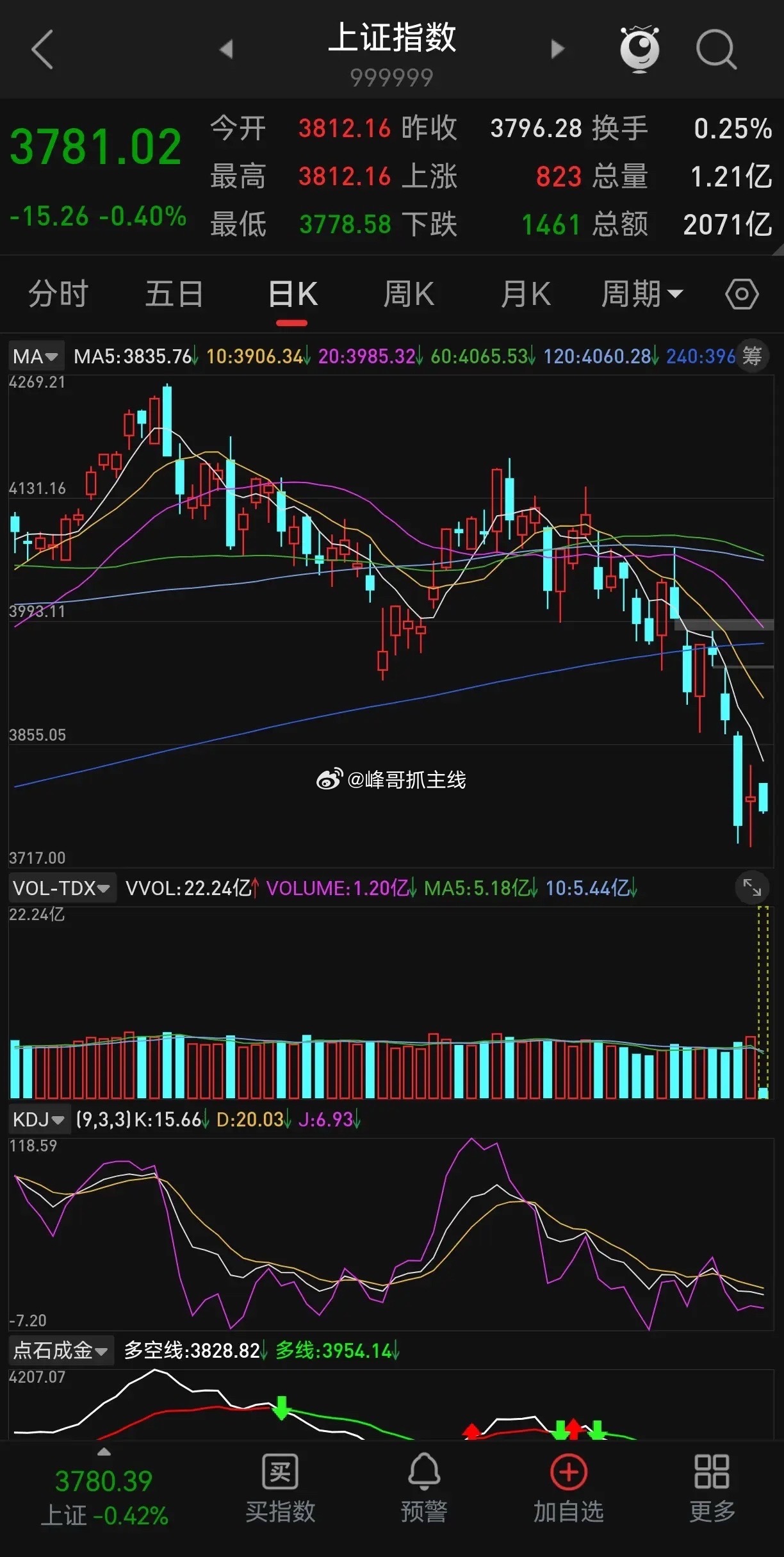 太拉稀了，高开就砸盘。在这种低位，开盘就砸，视利好而无物！特别是满屏国央企领跌。