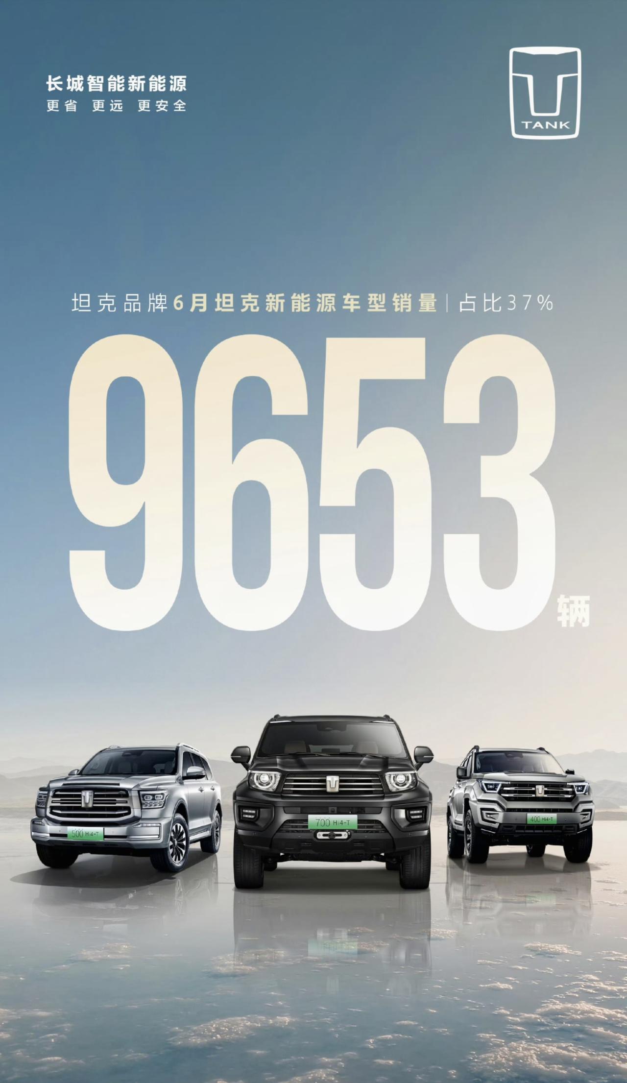 #越野车一定就是方盒子吗# 坦克品牌6月新能源车型销售9653辆。说实话，硬派越
