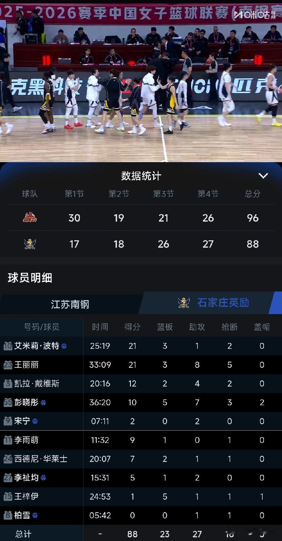 死里逃生，江苏女篮主场96:88险胜石家庄女篮！王丽丽被罚下场，石家庄女篮功亏一