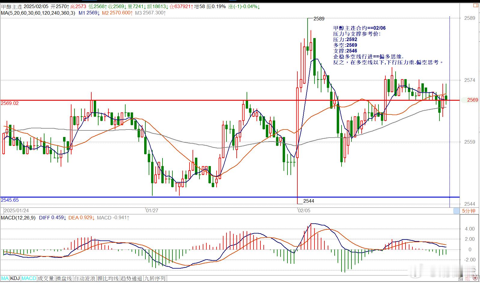 甲醇主连合约==02/06压力与支撑参考价:压力:2592多空:2569支撑:2