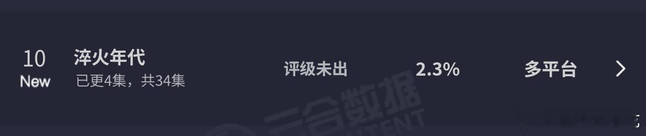 淬火年代云合首日占比2.3%，400w+扑开 ​​​