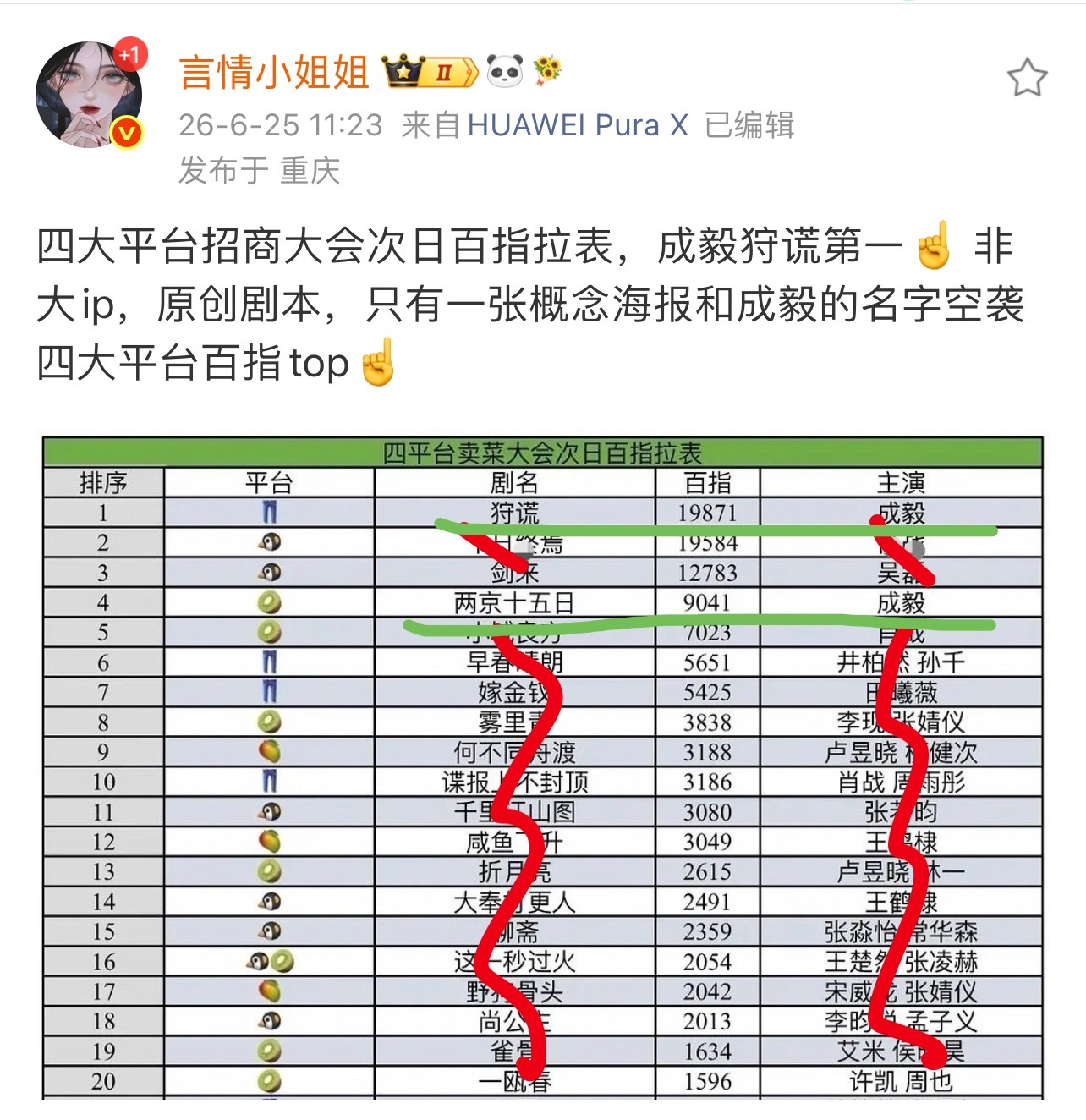 谁不想拥有成毅完全平台的真财神爷！超顶扛剧实力！目之所以都是成毅，粉粉嘿嘿都很在