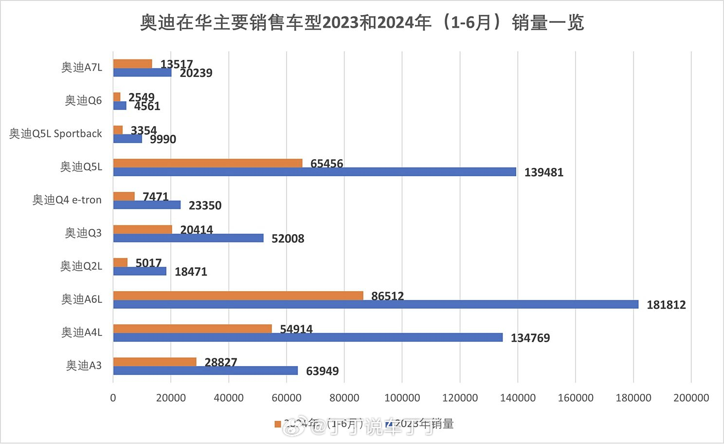 看上半年的销量，奥迪今年全年销量下滑是大概率的事。最近BBA涨价的新闻很火，但我