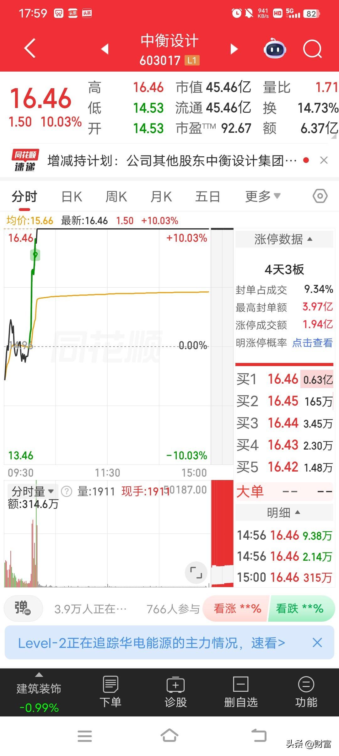 中衡设计最近可太猛了，最新价16.46元，4天3板强势涨停。截至10时6分，总市