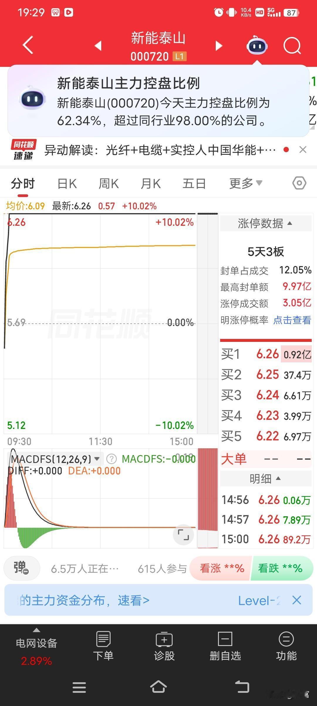 新能泰山这走势太猛了，早盘就强势涨停，最新价都到6.26了。这股票最近像是吃了兴