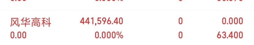 家人们，风华高科就先这样了，没下机的兄弟们自已注意安全 ！ 