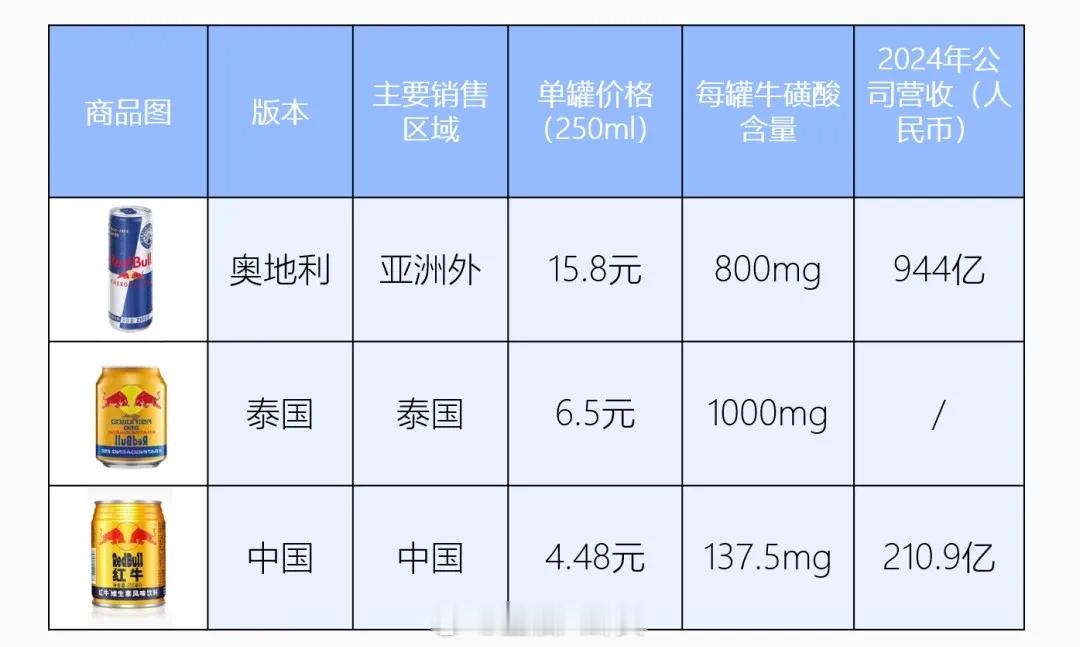 按照Startup Talky测算，一罐红牛在西方国家的零售价，大约是生产成本的