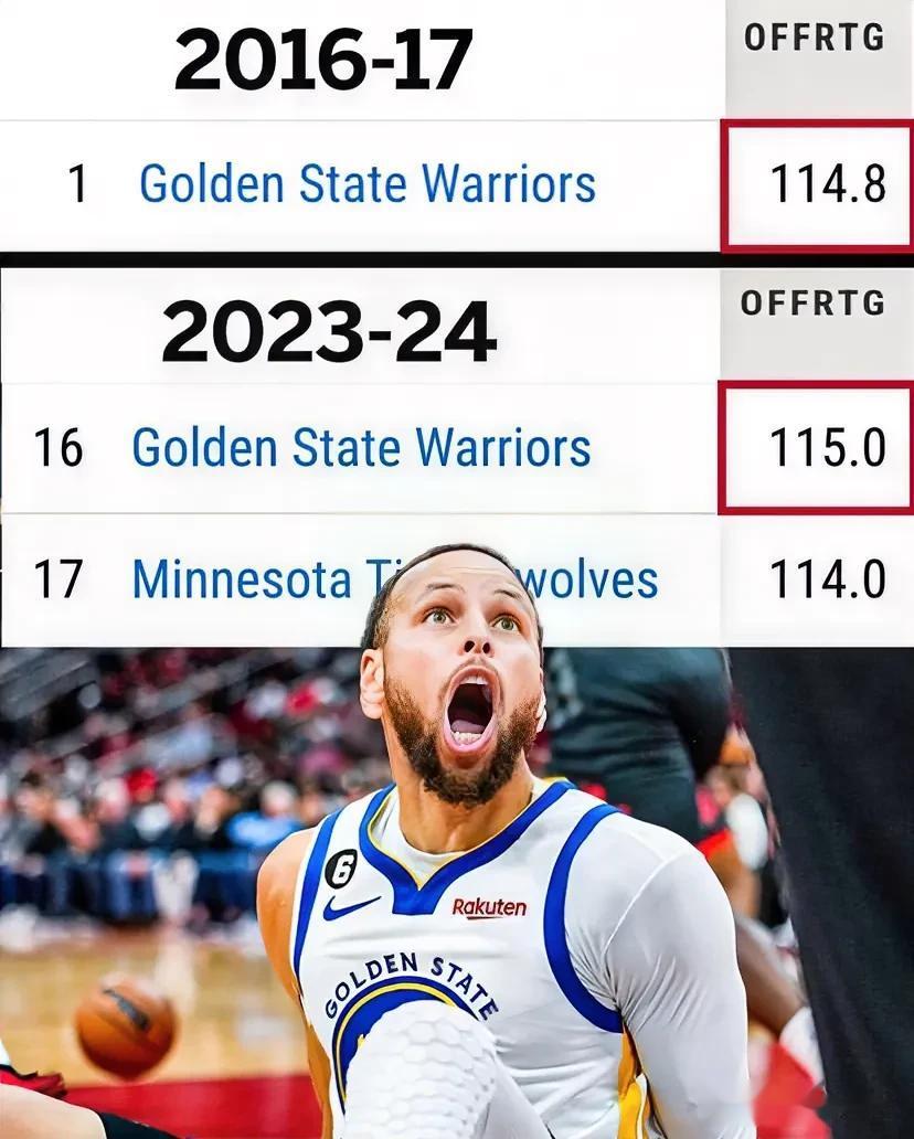 NBA的进攻越来越强，但防守却越来越差，强如2016-17赛季的勇士队，当时场均