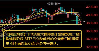 【7月31日收评：下周A股大概率处于震荡筑底、结构修复阶段 8月7日立秋前后的变