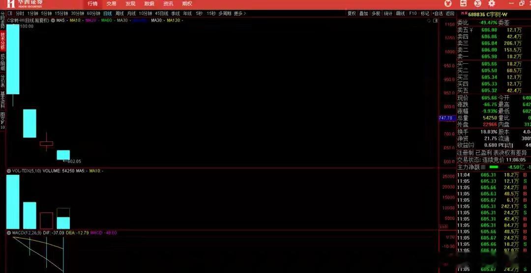 宇树科技，如果跌到40元附近才见底那150发行价冲到1100意义何在？ 
