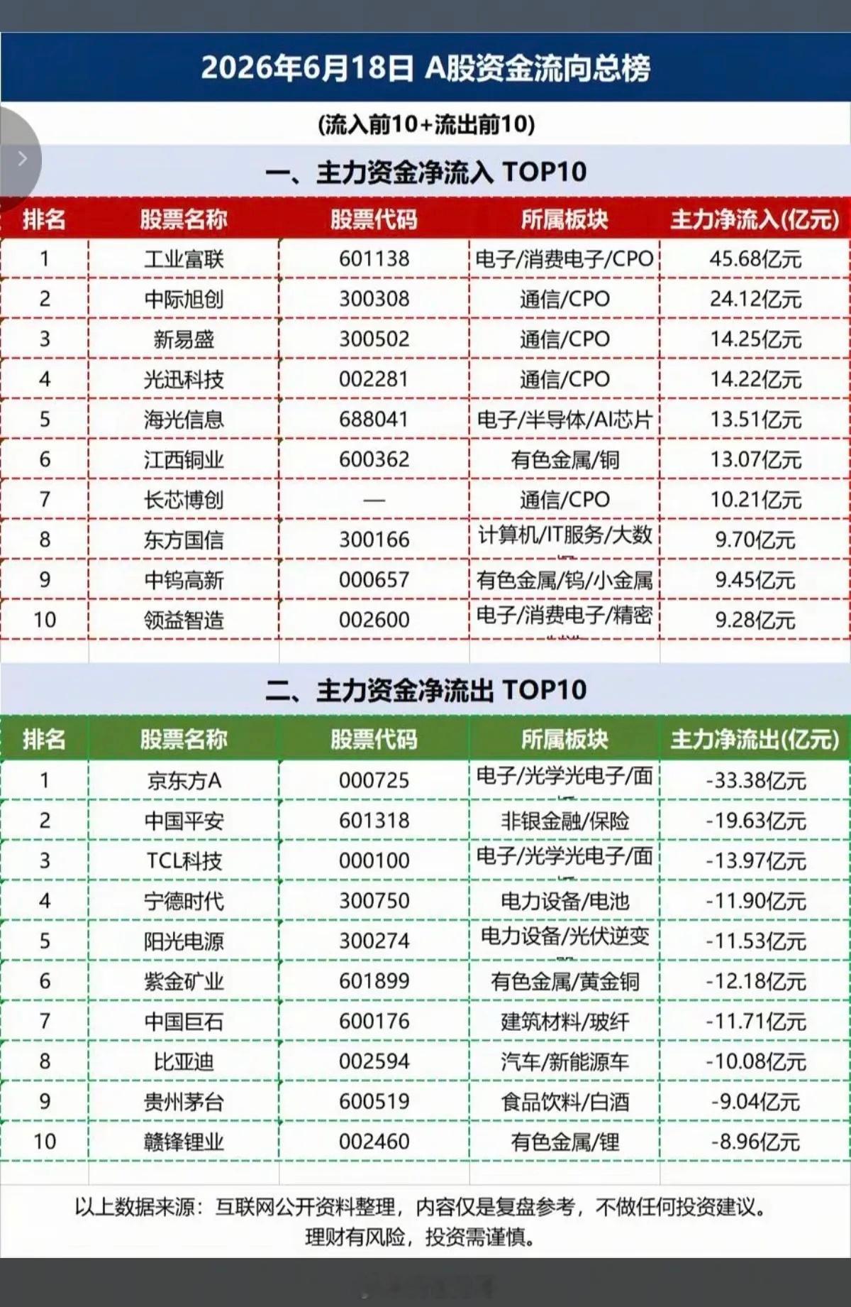 6.19  周四主力资金流向  数据榜TOP20！1.存储芯片、光模块2.钨产业