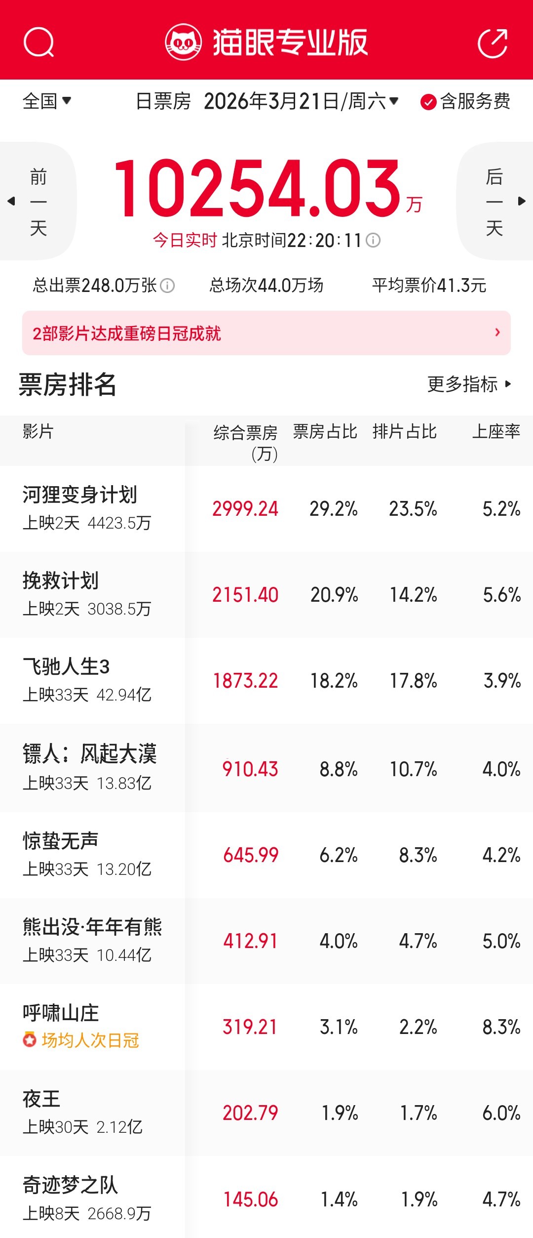 《河狸变身计划》《挽救计划》今天票房都跑赢了预测值，口碑是有效果的，不过就只能卖