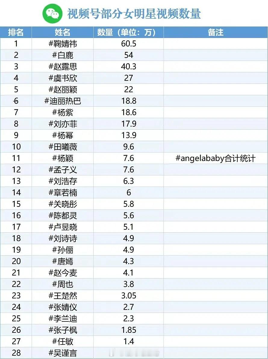 视频号女明星播放量 