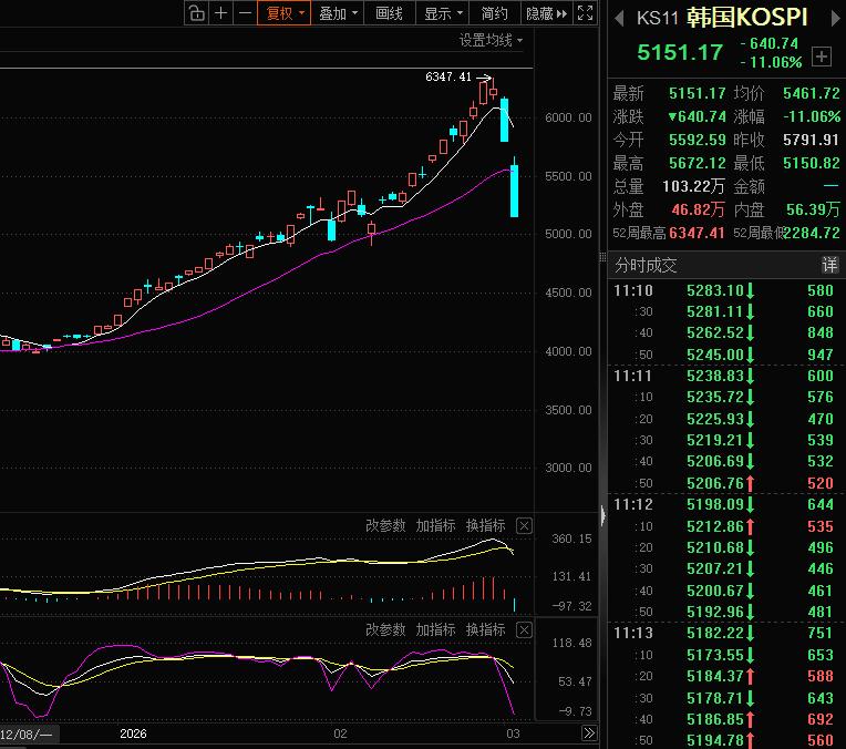韩国股市直接跌停了！昨天韩国股市大跌7CM，今天再度大跌11CM。2026年全球
