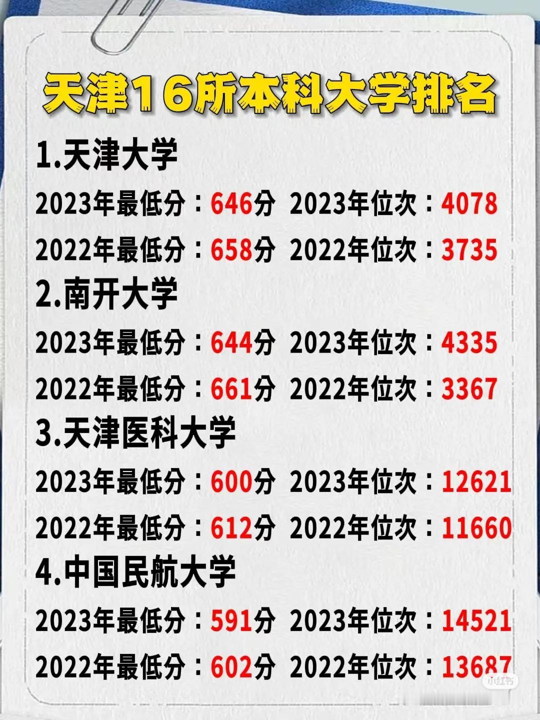 天津16所本科大学排名，含位次排名！