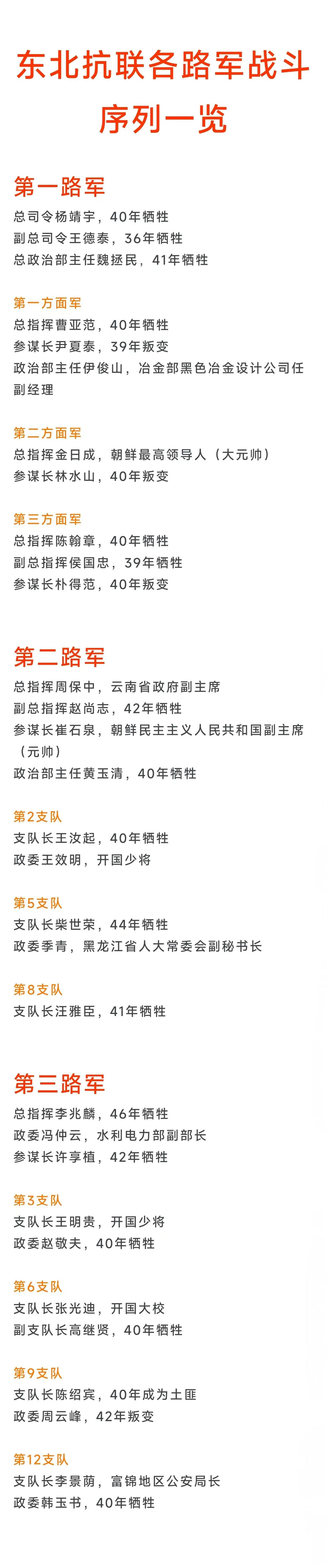 抗联第一路军第二方面军总指挥授朝鲜大元帅
抗联第二路军参谋长授朝鲜元帅

自19